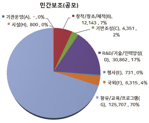 제 4 장문화 / 체육 / 관광분야재정투자제도개선방안 다 ) 공모보조사업분석 ( 민간 지자체보조 ) 민간보조공모사업은향유, 교육, 프로그램비율 ( 문예진흥기금사업포함 ) 이월등히높았으며, 이외에 R&D, 인력양성이높은편 ( 스포츠비중높은편 ) 이었다. 이어창작, 창조, 제작 ( 문예진흥기금사업포함 ), 국외, 기반조성순으로나타났다.