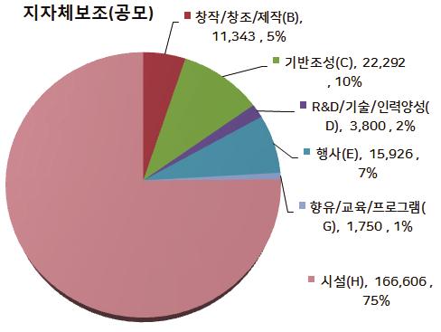 2017~2021 국가재정운용계획 지차체보조공모사업은시설조성비율이월등히높았는데대부분체육관련시설이었다. 이외기반조성 ( 소프트 ), 행사등의순으로나타났다. 민간보조공모사업과는다르게국외, 향유 교육 프로그램등은낮은편이었다. 하지만향유확대와기반조성사업의구분이모호해향유, 기반조성을포함하면 10.8% 라고볼수있다.