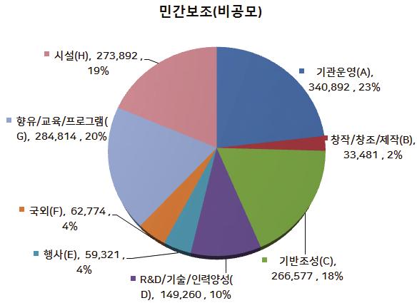 제 4 장문화 / 체육 / 관광분야재정투자제도개선방안 라 ) 비공모보조사업분석 ( 민간 지자체보조 ) 민간보조비공모 ( 지정 ) 사업은기관운영이가장높았으나향유 교육 프로그램, 시설및기반조성등과큰차이가나지않았다. R&D/ 인력양성등도비교적높은편이었다. 하지만각항목에기관경상운영뿐만아니라각기관이수행하는사업이다수포함되어있었다.