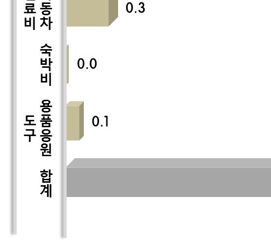 서울, 광주, 대전, 강원도, 전라도, 제주도는평균관람횟수 0.7회보다높게나타났으며, 특히강원도의평균관람횟수는 1.9회로가장높게나타났다. 강원도의평균관람횟수는 1.