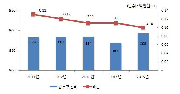 5-4. 업무추진비집행현황 우리남양주시의업무추진비집행현황은다음과같습니다 단위 백만원 구분세출결산액 업무추진비 비율 비고 합계 기관운영업무추진비 시책추진업무추진비 대상회계