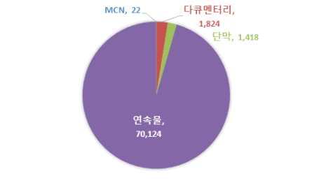 요약문 방송영상콘텐츠장르별방영율 ( 단위 : 건, %) 방송영상콘텐츠방영율 ( 단위 : %) ( 판매실적 ) 국내판매실적 734억원을, 해외판매실적은 390억원을기록하여총 1,124 억원의판매실적을기록함ㅇ ( 국내 ) 다큐멘터리장르가 44건으로가장많았으며그다음으로단막 (28건), 연속물 (16건), MCN(1건 ) 등의판매건수를기록 -