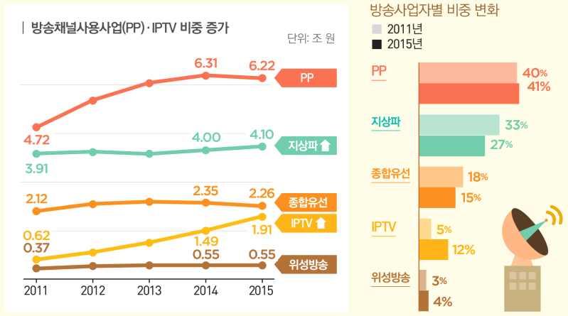 방송영상콘텐츠지원성과조사및실효적지원전략수립연구 그림 국내방송사업자별매출액및비중변화 m 플랫폼측면에서는종합유선방송사업자의매출비중이감소하고 의매출비중이급증함 q 방송콘텐츠의해외수출및매출증가에도불구하고경제적성과가콘텐츠제작비재투입으로이어지는선순환구조를만들지못해방송영상콘텐츠제작생태계가구조적으로취약한상황임 m 방송콘텐츠의해외수출이늘고매출이증가하고있지만