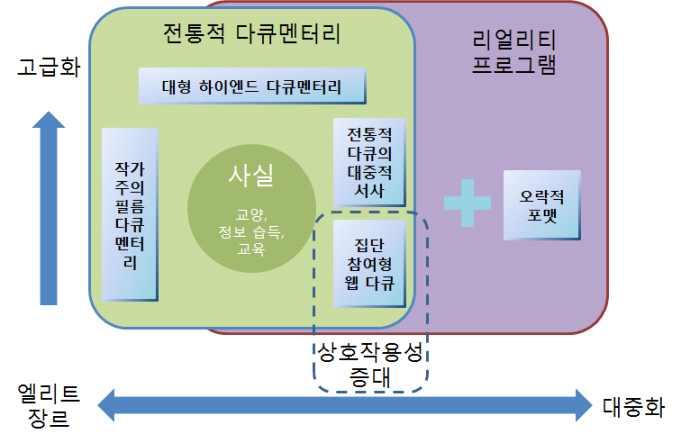 제 2 장현황분석 나 다큐멘터리 트렌드 q 최근의다큐멘터리글로벌트렌드는다큐멘터리의대중화 리얼리티 대중적서사전략 다큐멘터리의고급화 필름다큐멘터리 하이엔드다큐멘터리 일반인참여와상호교류성확대 인터넷다큐멘터리 등으로나타남 m 다큐멘터리는역사적으로다양한변화를통해진화해왔으며최근에는다큐멘터리스펙트럼이상호모순적경향들로폭발적으로확장되고있음