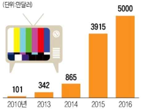 방송영상콘텐츠지원성과조사및실효적지원전략수립연구 그림 지상파 포맷수출편수의변화 q 음악 드라마콘텐츠와는다르게예능콘텐츠는현지화가능성이높다는점에서다른콘텐츠유통시장과는차별성을가짐 m 음악이나드라마콘텐츠의경우 완제품 형태로유통되는데반해예능콘텐츠는포맷형태의거래가주를이루기때문에수입하는국가의사회적