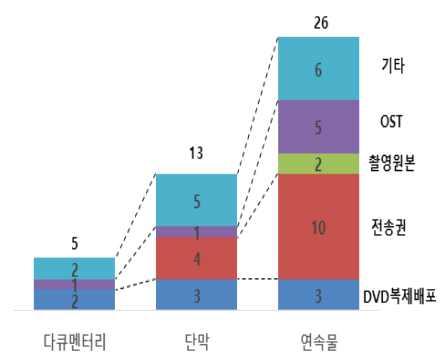 2) 이 17 억 3,147 만원을기록함 [ 기타매출및상용화실적 ( 단위 : 건 )] [ 방송영상콘텐츠기타매출 / 상용화실적 ] ( 수상실적 ) 지원사업을통해제작된방송영상콘텐츠는우수한작품성을기반으로국내외다수의수상작을배출함 ㅇ지원사업을통해제작된방송영상콘텐츠의대내외수상실적은다큐멘터리가총 건으로가장많았으며