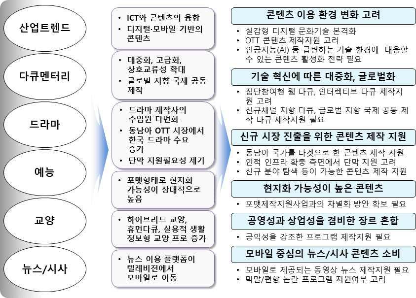 방송영상콘텐츠지원성과조사및실효적지원전략수립연구