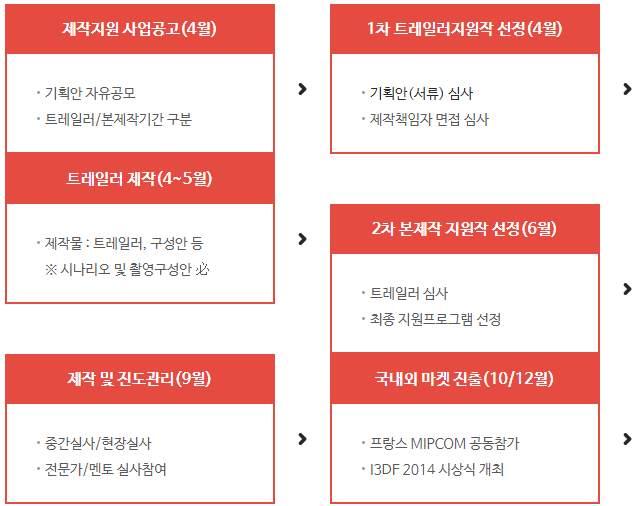 방송영상콘텐츠지원성과조사및실효적지원전략수립연구 m 사업운영절차 제작지원사업공고 차트레일러지원작선정 트레일러제작 차본제작지원작선정 제작및진도관리 국내외마켓진출의절차로진행함 그림 콘텐츠제작지원사업운영절차 m