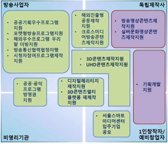 방송영상콘텐츠지원성과조사및실효적지원전략수립연구 이바지하고있음