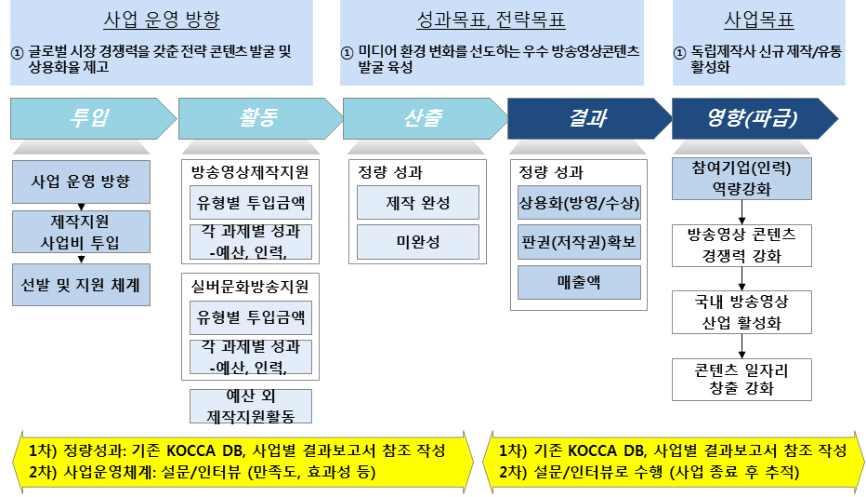 제 3 장성과조사 1.