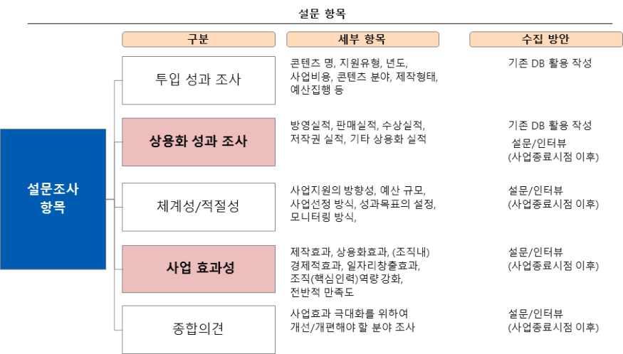 방송영상콘텐츠지원성과조사및실효적지원전략수립연구 투입성과 상용화성과 사업지원의체계성 적절성 사업효과성및종합의견등을중심으로설문항목을구성함 그림 방송영상콘텐츠제작지원사업성과분석을위한설문조사 인터뷰항목구성 q 조사방법 m 년 년방송영상콘텐츠지원사업에참여한 개기업 개사업 을대상으로조사하였으며