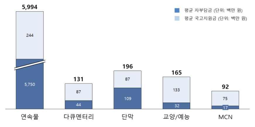 방송영상콘텐츠지원성과조사및실효적지원전략수립연구 표 방송영상콘텐츠제작지원사업연도별평균국고지원금및자부담금 단위 백만원 구분 년 년 년 년 년 년 년 연도별평균국고지원금 연도별평균자부담금 m 년부터지원사업을방송영상과실버문화로구분하였으며 방송영상지원사업의건당국고지원금은 년 만원 대비 년 억 만원 약 상승하였으며