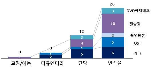 방송영상콘텐츠지원성과조사및실효적지원전략수립연구 그림 방송영상콘텐츠장르별기타매출 상용화실적 단위 건 q 방송영상콘텐츠수상실적 m 지원사업을통해제작된방송영상콘텐츠의대내외수상실적은다큐멘터리가총 건으로가장많았으며 그다음으로단막 건 연속물 건 교양 예능및 각 건 순임 m 연도별수상실적은 년이