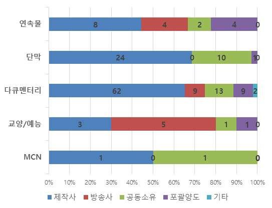 방송영상콘텐츠지원성과조사및실효적지원전략수립연구 q 저작권현황 m 지원사업을통해제작된방송영상콘텐츠의저작권현황을살펴보면제작사가콘텐츠의저작권을가지고있는사례가 건으로가장많았으며그다음이방송사와의공동소유 건