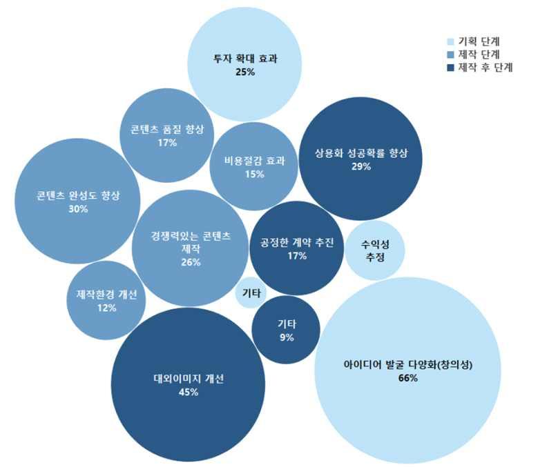 제 3 장성과조사 그림 지원사업을통해방송콘텐츠개발에있어가장큰도움을받은분야 q 지원사업의창업기업성장기여수준 m 참여기업의방송영상콘텐츠제작지원사업을통한모멘텀구축기여측면 에서는 가만족의사를나타냈으며 펀더멘털강화기여측면에서는 가만족의사를나타내었음