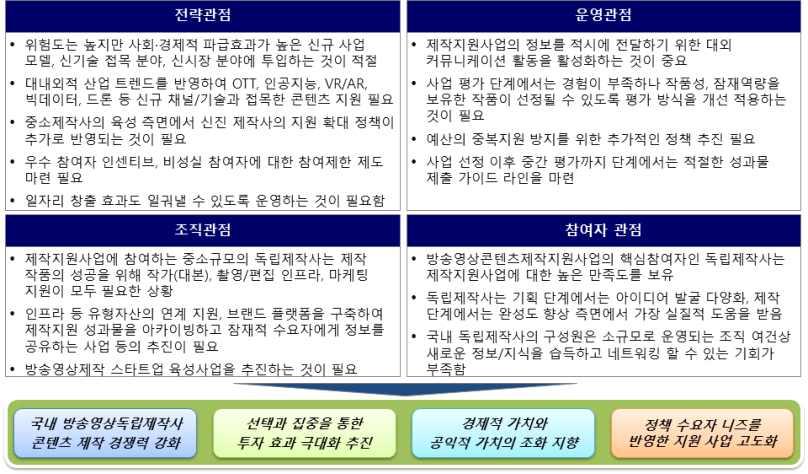 방송영상콘텐츠지원성과조사및실효적지원전략수립연구 m 국내독립제작사의구성원은소규모로운영되는조직여건상새로운정보 지식을습득하고네트워킹할수있는기회가부족함 따라서트렌드세미나 워크숍 새로운기술에대한직무교육등을정기적으로마련하여발상의전환과직무스킬향상의기회를제공하는것이필요함 그림 분석및개선방향성도출요약 q 성과분석및 분석모델 분석을통한 가지전략방향성에대한개선사항 을도출함