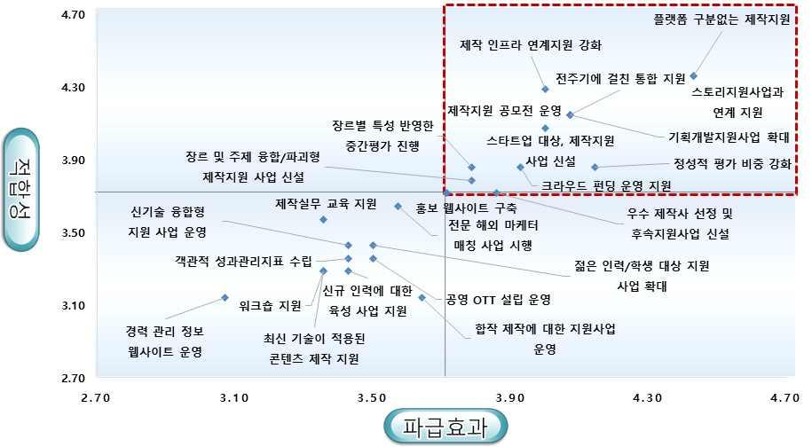 제 4 장실효적개편방안수립 q 개선사항평가결과 현장의수요와전문가의자문을수렴하여연구진이 차개선사항목록을도출하였으며 이에대한적합도와파급효과평가를진행하였음 m 전문가 적합성 파급효과평가결과플랫폼구분없는제작지원 제작인프라연계지원강화 전주기지원 스토리사업과의연계 신진제작사지원사업신설