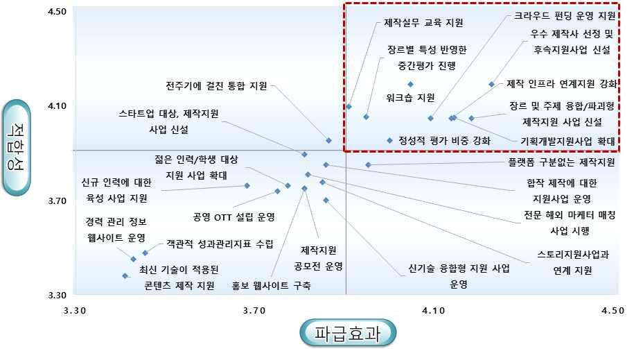 방송영상콘텐츠지원성과조사및실효적지원전략수립연구 그림 개선사항평가 제작사 m 전문가 제작사합계 전문가와제작사의의견을합하여평가한경우플랫폼구분없는제작지원 기획개발지원사업의확대