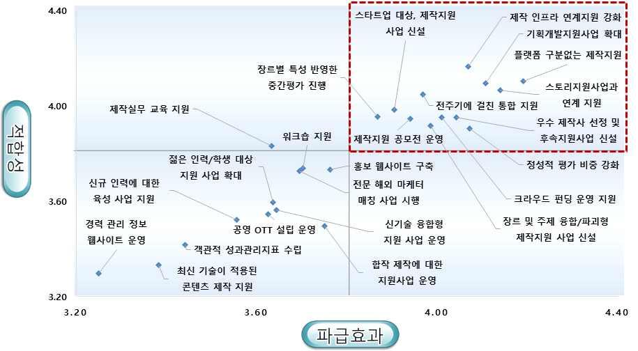 제 4 장실효적개편방안수립 그림 개선사항평가 제작사 전문가합계 m 전문가 제작사합계 전문가와제작사의의견을모두반영한 평가 점수합산평가방식 결과 지상파 등플랫폼구분없는제작지 스튜디오큐브 빛마루등제작인프라연계지원강화 스토리지원사업과콘텐츠제작지원사업과의연계지원 제작지원전장르부문으로의기획개발지원사업확대 콘텐츠제작및상용화전주기에걸친통합지원체계마련