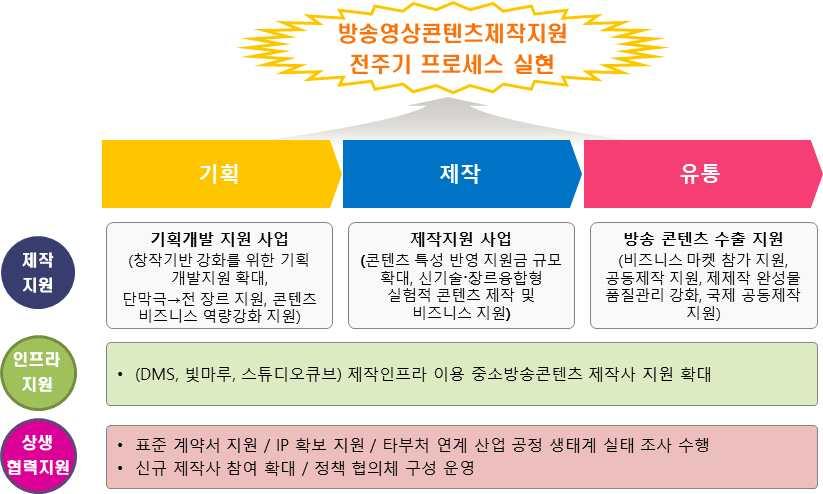 제 5 장기대효과및정책제언 그림 방송영상콘텐츠제작지원전주기지원체계 q 방송영상콘텐츠제작지원사업참여조직의역량강화를통해국제적감각을가진핵심제작인력육성기대 m 신규지식 기술습득지원사업운용을통해글로벌트렌드습득및실무적직무스킬향상기대 신규지식