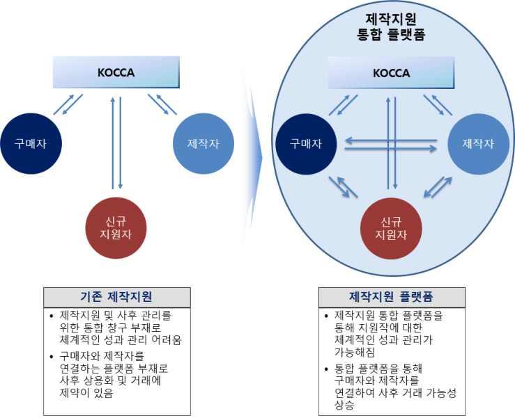 방송영상콘텐츠지원성과조사및실효적지원전략수립연구 그림 온라인플랫폼구축을통한방송영상콘텐츠제작지원사업운영방식변화모습 q 방송영상콘텐츠제작지원사업의지원자에서산업생태계조성자로서 의역할변화가필요함 m 현재 가견지하고있는사업지원자의위치에서벗어나건전한산업생태계조성을위한선도자역할수행이필요함 독립제작사의경쟁력확보 국제경쟁력확보를위한글로벌스탠다드설정