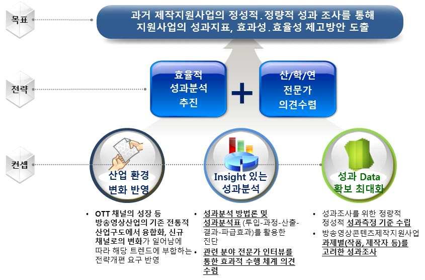 제 1 장연구개요 나 연구목적 q 방송영상콘텐츠제작지원사업의성과조사를통해지원사업의성과지표 효과성 효율성제고방안및실효적개선방안을도출함 m 방송영상콘텐츠제작지원사업의성과조사를위한정량적 정성적성과측정기준을수립함