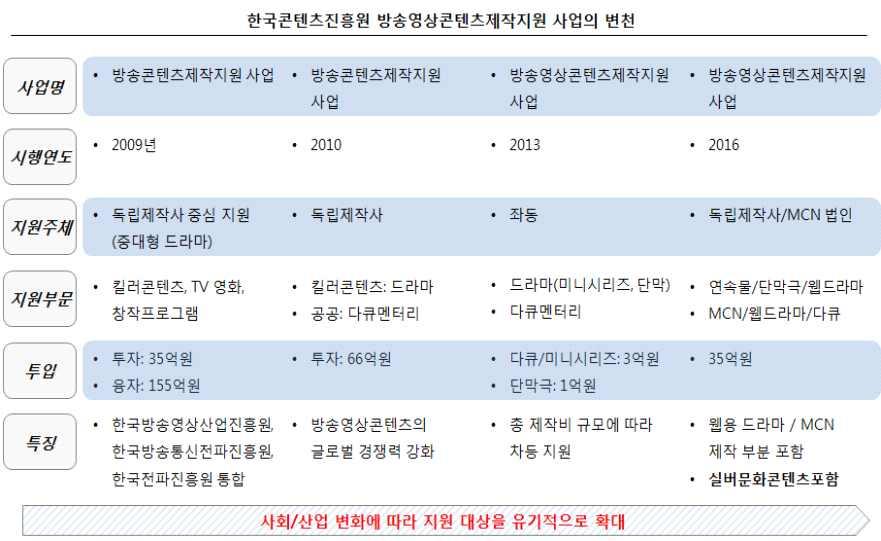 방송영상콘텐츠지원성과조사및실효적지원전략수립연구 나 사업지원내용및현황 q 방송영상콘텐츠제작지원사업은방송영상콘텐츠분야가미디어이용환경의변화에따라유기적으로변화하여적용해옴 m 년부터독립제작사를중심으로중대형드라마에대한지원을시작함 킬러콘텐츠 영화 창작프로그램분야에대해투자 억원 융자 억원규모의자금을투입하여지원 m 년에는킬러콘텐츠분야에드라마