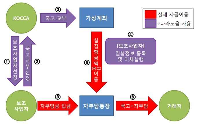 제 2 장현황분석 그림 나라도움자금흐름도 q 방송영상콘텐츠제작지원사업은제작지원환경개선을위해자부담율 표준계약서사용등지원조건을의무화함 m 선정된사업자는총제작비의최소 이상을현금으로자부담해야함 지원금 억원까지는자부담율 억원초과시자부담율 이상이고현물은인정하지않음 m 지원금의 이상은연출자 작가 주연배우등을제외한스탭과보조출연자의인건비로우선집행해야함 m