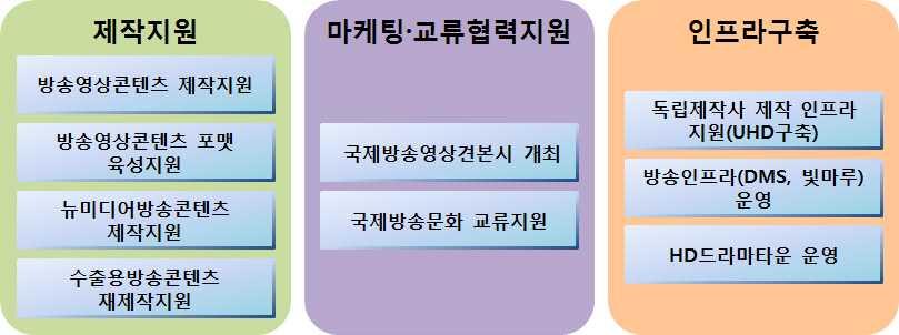 방송영상콘텐츠지원성과조사및실효적지원전략수립연구 q 독립제작사제작인프라지원 방송인프라운영및 드라마타운운영사업은새로운방송환경을위한인프라구축을통해제작사등을지원하는사업임 m 독립제작사제작인프라지원 구축 사업은노후된방송영상콘텐츠제작지원시설 을신규방송플렛폼변화에따라 스튜디오로업그레이드하여최신방송영상제작인프라를확충하기위함임 년 월지상파