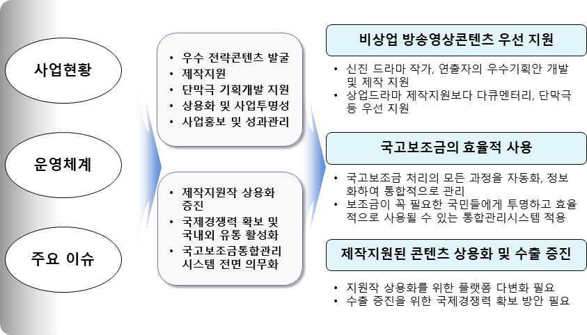 제 2 장현황분석 굴이필요함 m 다큐멘터리의경우방송영상콘텐츠제작지원사업중전체의 의비중을차지하는등주지원분야의위상을차지함 작품성 시장경쟁력등을두루갖춘다큐멘터리발굴지원 q 년부터국정감사등내외부에서지원장르 예산중복 상용화등에대한이슈가제기됨 m 상업드라마제작지원보다는비상업 다큐 단막극등 방송영상콘텐츠를우선지원하는방향으로정책을집행할것 m