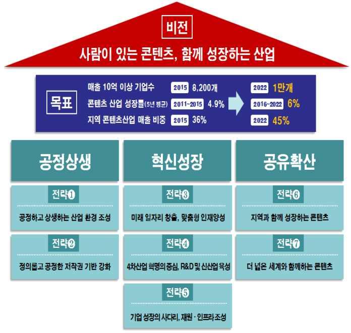 방송영상콘텐츠지원성과조사및실효적지원전략수립연구 q 문화체육관광부는콘텐츠산업경쟁력향상을위한 콘텐츠산업중장기정책비전 을발표함 m 문체부는 년 월 일 차산업혁명등급변하는산업환경에부응하여콘텐츠산업의경쟁력을강화하고 혁신성장의발판을마련하기위한 콘텐츠산업중장기정책비전 을수립함 콘텐츠산업중장기정책비전의핵심키워드는공정 상생 일자리 차산업혁명 지역