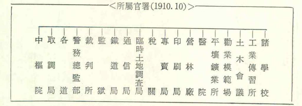 I. 三 一運動 以前의 社會와 經濟 의 지휘자인 警務總監이 행정에 깊이 관여하였으니 이것이 武斷 獨栽 下에서의 文官官僚의 무력과 武官의 우월을 단적으로 나타 낸 것이다. 總督府 조직에는 5部 9局의 중앙기관 외에 소속관서가 즐비하 였다.