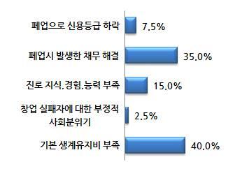 재기활동애로요인 (N=40) 타인창업에대한도움의향 (N=40)