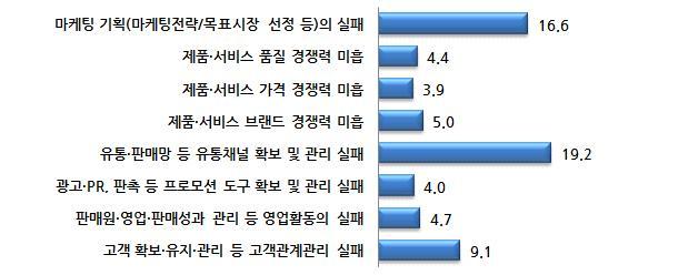 %) 영업 마케팅실패의세부폐업원인 [ 그림 75]