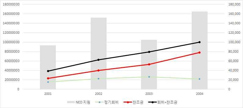 3 장보수적북한인권 NGO 의조직화요인 75 되어있다는점때문에보수적종교계에서도상당한후원을받고있다. 50) 시민연합의재정상황을통해이러한특징을전부드러낼수는없지만동시에이러한시민연합의특수성이간과돼서는안될것이다. 우선아래의그래프는북한인권시민연합의월간 북한인권 과홈페이지의자료, NED의연례보고서를참조해재구성한것이다.