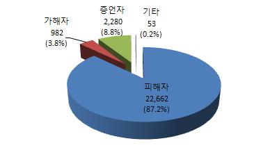 3. 전체인물규모 : 25,977 명 ( 전년도대비 10.8% 증가 ) 전체인물은피해자 22,662명 (87.2%), 가해자 982명 (3.