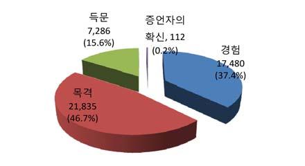 2% 로매우높은것은인권피해자중심으로인터뷰대상자를선정했기때문이다.