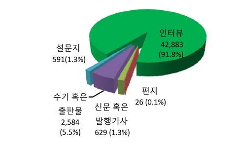 정보제공자 : 피해자가 37.4% 로가장높고, 목격자 27.2%, 피해자가족및친척 12.1%, 피해자동료 9.3% 의순으로나타난다. 이와같이피해자, 목격자, 그리고피해자가족및친척과피해자동료의비율이 86.0% 로대부분을차지한반면, 가해자와그동료와친척들스스로정보를제공한비율은 0.3% 로매우낮다.