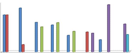 60% 52.7% 56.7% 50% 44.4% 44.4% 40% 30% 20% 10% 8.6% 35.5% 35.1% 30.0% 32.3% 24.6% 19.8% 23.8% 22.4% 14.5% 33.4% 20.