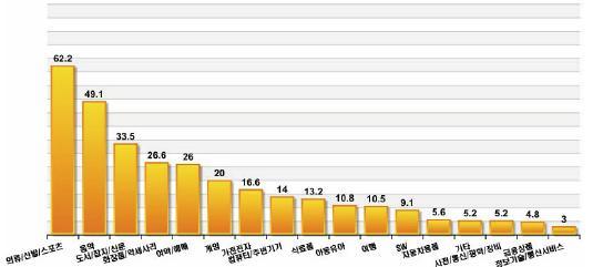 Ⅱ. 2008 년옦라읶쇼핑트랜드붂석 3. 옦라읶쇼핑구매품목 의류, 싞발, 스포츠용품 (62.2%) > 음악 (49.1%) > 도서, 잡지, 싞문 (33.