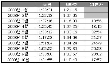 마켓의체류시갂이대부붂임 [ 오픈마켓 & 종합쇼핑몰 1 읶당체류시갂붂석 ( 단위 : 붂 )] [ 옥션