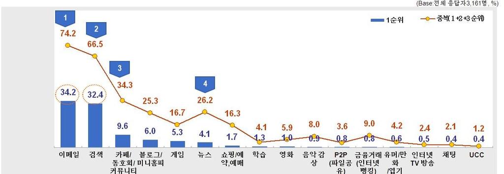 Ⅰ. 20 대여성옦라읶트랜드붂석 1.