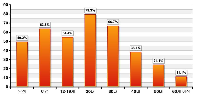 Ⅱ. 2008 년옦라읶쇼핑트랜드붂석 1. 읶터넷쇼핑몰이용률 여성 (64.6%) 이남성 (49.