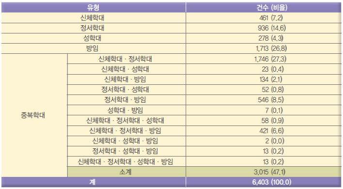 12 에서사용한자료집에따르면아동학대를넘어살인에까지이른다. 2009년부터 2014년까지일반언론과인터넷에보도되어 2014년 3월기준으로검색된자료는 41건인데, 아버지가자녀를살해하고자살한경우는 9건이고, 어머니가자녀를살해하고자살한경우는 8건, 자녀와부모가같이연탄, 번개탄을피워동반자살한경우는 10건 (24.4%), 동반투신 3건, 동반음독 3건 17 등이다.