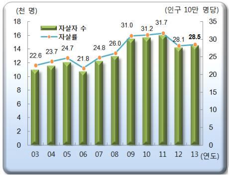 14 통계청사망원인자료에따르면 2013 년한해에 14,427 명이자살했다. 21 < 그림 4> 자살자및자살률추이, 2003-2013 년 22 이자료에따르면 2003 년에 2013 년까지 10 년간총 294,100 명이자살했다. 이것은중소 도시의인구가 10 년만에하나씩사라지는것이나다름없는가공할재앙이다.