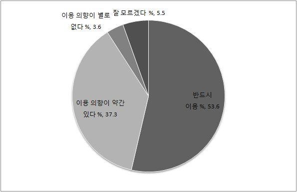 구분 시설 매우별로필요전혀필요필요보통필요없음없음 평균 식당 42.7 38.2 15.5 1.8 1.8 4.18 생활 기숙사 32.7 32.7 18.2 14.5 1.8 3.80 주차장 60.0 23.6 13.6 1.8 0.9 4.