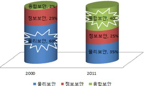 지식정보보안산업은 통신상의정보보호 에서 개인및사회안전 의개념으로진화 - 지식정보보안산업의비중은 2000 년대이전물리보안중심에서 2000 년대이후정 보보안, 최근들어융합보안으로비중이확대되며성장의중심이이동 < 표 2> 지식정보보안세부분야별시장트렌드세부분야시장트렌드제품트렌드 정보보안 물리보안 융합보안 - 글로벌 IT