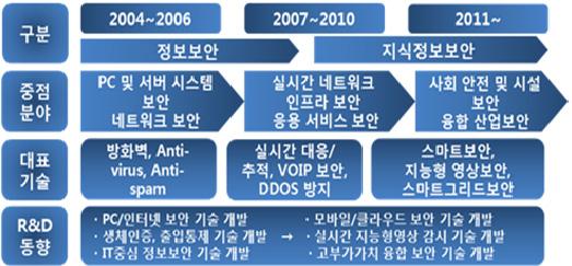 - 정보보안제품은공격탐지및대응능력향상을위해단일기능보안제품에서기술간융합을통한통합보안제품으로시장이변화 - 해외각국에서범죄와테러위협및산업기밀유출증가, 제품의가격대비성능향상등에따른수요증가로시장확대지속 - IT 융합제품에보안기능을탑재, 내장하여안전의질과신뢰도를향상시키는보안제품이시장수요창출 < 자료 >: IDC, KISA, 하나대투증권 2.