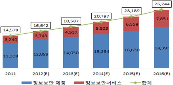 주간기술동향 2013. 10. 9. < 표 3> 미래창조과학부제 2 차관보안관련언급정리 날짜보안언급정리주요내용 3.24 전국민적인보안의식강화주문 세계최고수준의인터넷인프라를자랑하기위해서는인터넷이안전해야함 3.28 미래 10 년은 M2M 시대 인터넷보안으로먹고사는나라를만들예정 4.4 보안수출산업으로육성 4.5 정보보호대응체계대폭강화 4.