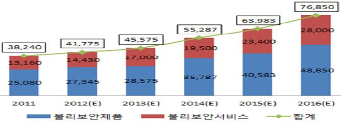 롯데정보통신 제주도스마트그리드실증단지토탈보안서비스구축사업 - 전기차충전방식암호화모듈, 네트워크보안, 보안컨설팅등제공